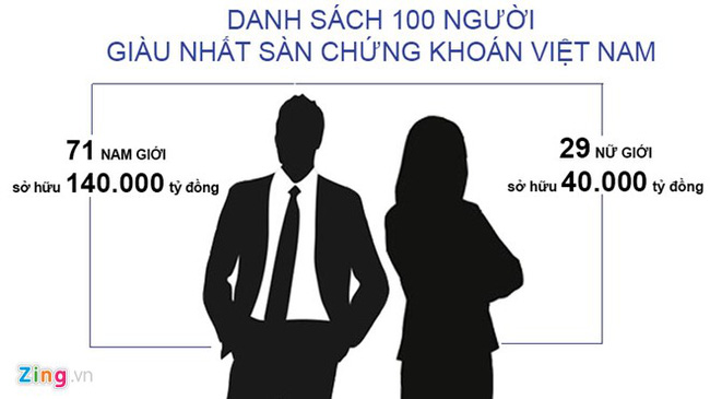 Thống kê thú vị về những nữ đại gia quyền lực tại Việt Nam - Ảnh 1.