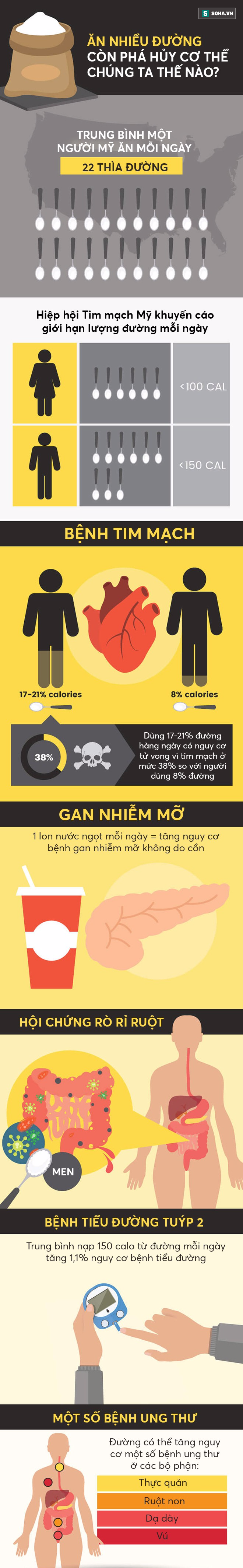 Không chỉ đánh thức tế bào ung thư, đồ ngọt còn gây ra 4 bệnh cực nguy hiểm - Ảnh 1.