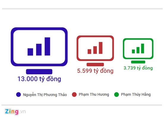 Thống kê thú vị về những nữ đại gia quyền lực tại Việt Nam - Ảnh 3.