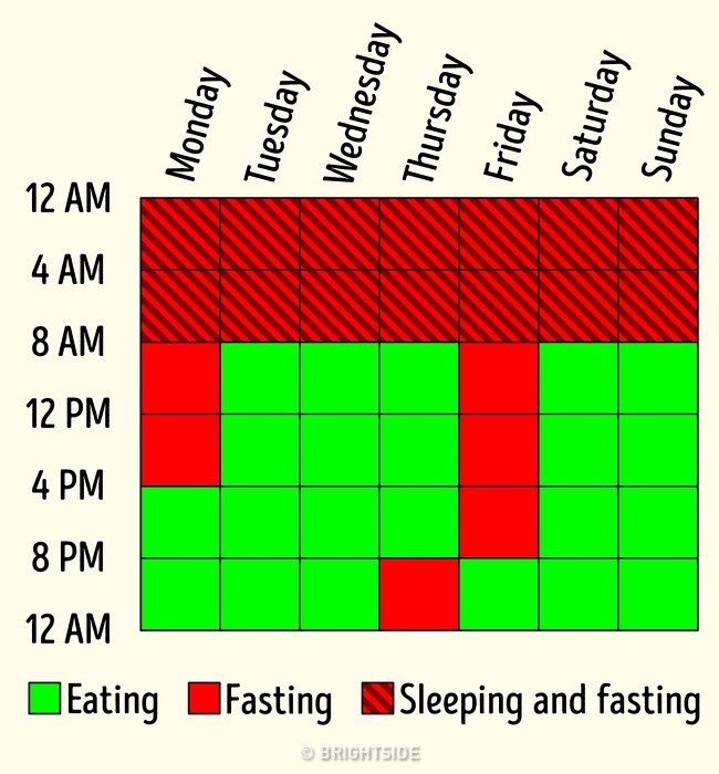 6 cách nhịn ăn gián đoạn được nhiều người áp dụng, hãy chọn cách phù hợp với mình nếu bạn muốn giảm cân - Ảnh 9.