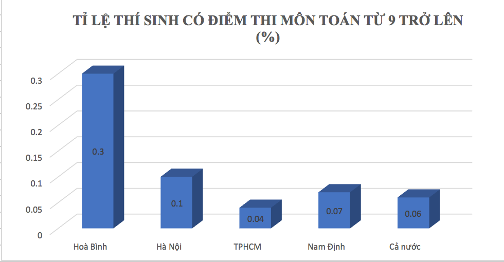 H&ograve;a B&igrave;nh kh&ocirc;ng ph&aacute;t hiện bất thường về điểm thi sau chấm thẩm định - Ảnh 2.
