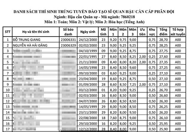 Thủ khoa, &Aacute; khoa Học viện Hậu cần hệ qu&acirc;n sự đều l&agrave; th&iacute; sinh ở H&ograve;a B&igrave;nh - Ảnh 1.