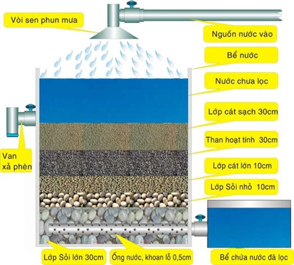 Những cách hiệu quả và nhanh chóng giúp bạn xử lý nước an toàn sử dụng ngay tại nhà - Ảnh 4.