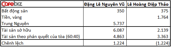 Tiền giao hết cho vợ, kh&ocirc;ng biết t&agrave;i khoản c&oacute; bao nhi&ecirc;u tiền, &ocirc;ng Đặng L&ecirc; Nguy&ecirc;n Vũ lấy đ&acirc;u ra hơn 1.200 tỷ đồng trả cho b&agrave; L&ecirc; Ho&agrave;ng Diệp Thảo? - Ảnh 2.