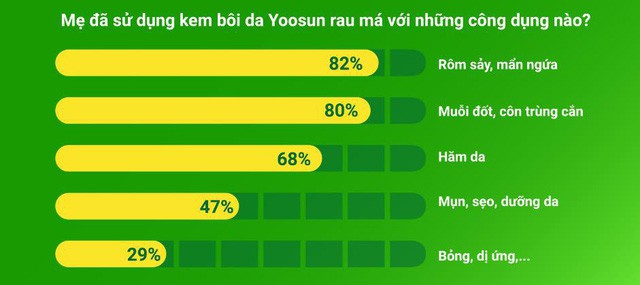 Câu chuyện kem Yoosun Rau má, 15 năm cùng mẹ giúp mát lành làn da hàng triệu em bé Việt - Ảnh 4. Câu chuyện kem Yoosun Rau má, 15 năm cùng mẹ giúp mát lành làn da hàng triệu em bé Việt - Ảnh 4.