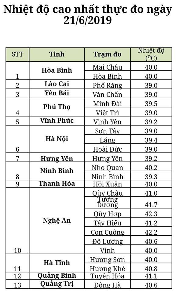 Khi n&agrave;o sẽ kết th&uacute;c đợt nắng n&oacute;ng gay gắt như chảo lửa ở H&agrave; Nội v&agrave; c&aacute;c tỉnh? - Ảnh 1.