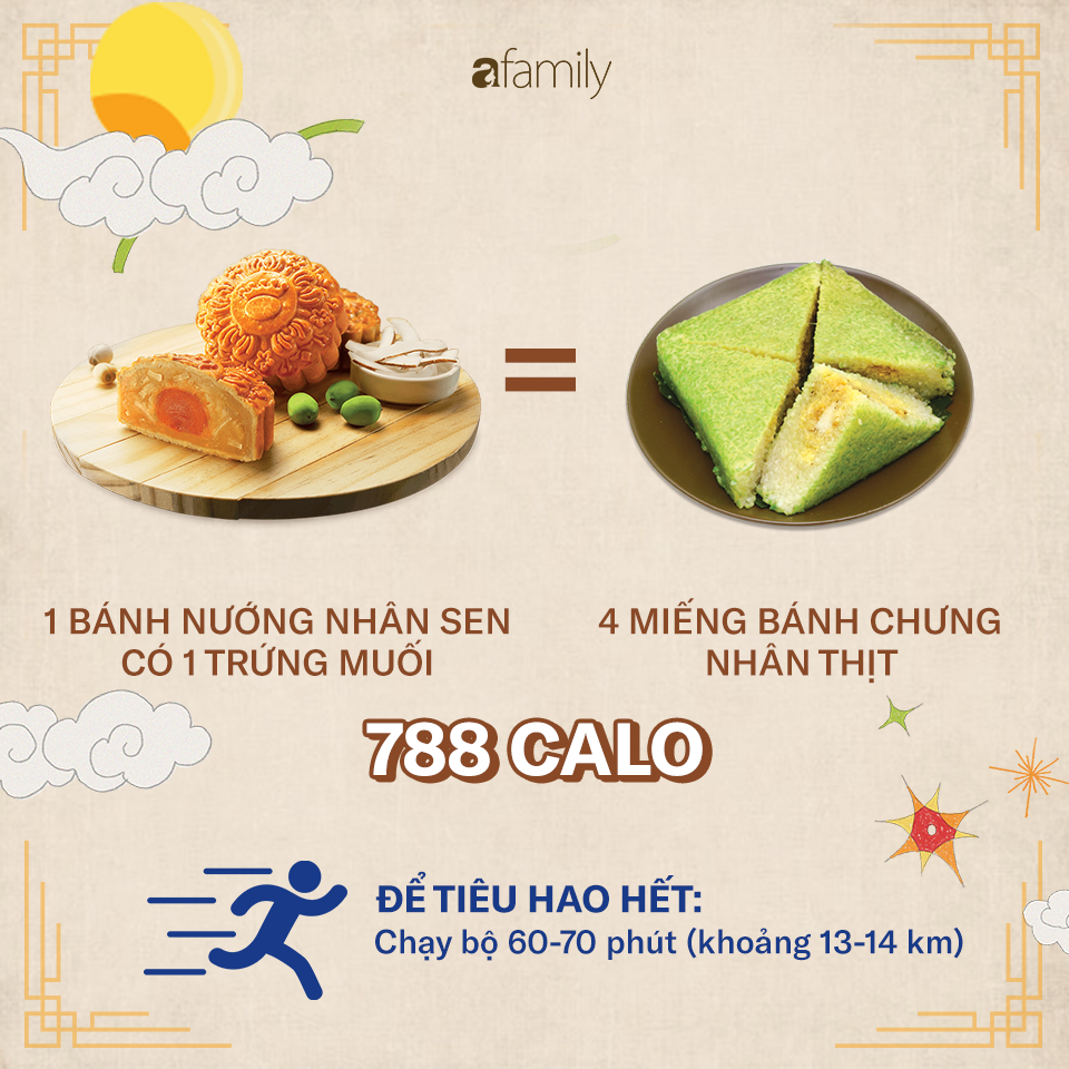 Ăn một chiếc bánh Trung thu sẽ phải chạy bộ 2,5 giờ: 4 nguyên tắc để ăn bánh Trung thu mà không béo - Ảnh 3.