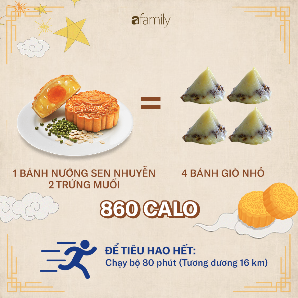 Ăn một chiếc bánh Trung thu sẽ phải chạy bộ 2,5 giờ: 4 nguyên tắc để ăn bánh Trung thu mà không béo - Ảnh 4.