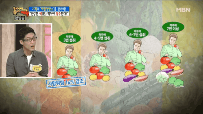 Chuyên gia dinh dưỡng Hàn Quốc: có thể ngăn lão hóa hiệu quả bằng phương pháp ăn thực phẩm theo màu sắc - Ảnh 1.