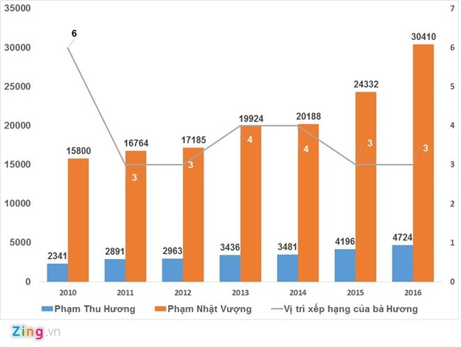 Chân dung bí ẩn của người phụ nữ giàu nhất Việt Nam - Ảnh 2.