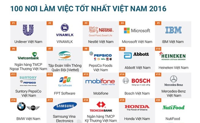 100 nơi làm việc tốt nhất Việt Nam - Ảnh 1.