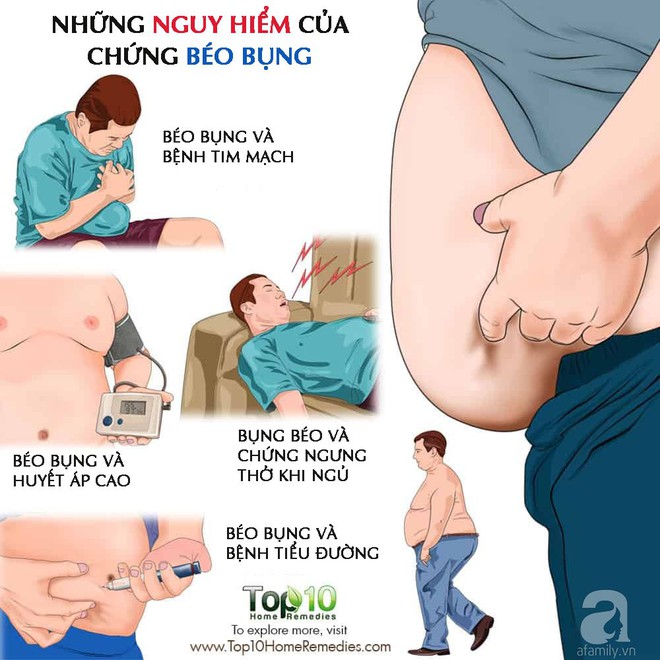 Béo bụng có thể ảnh hưởng nghiêm trọng như thế này mà đôi khi bạn không hề nhận ra - Ảnh 2.