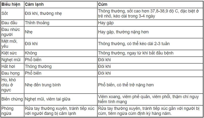 Trẻ ồ ạt nhập viện, mẹ cần phân biệt cảm lạnh với cảm cúm để cứu con - Ảnh 4.