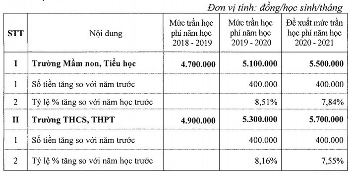 Đề xuất tăng mức trần học phí cho 19 trường chất lượng cao tại Hà Nội là những trường nào? - Ảnh 1.