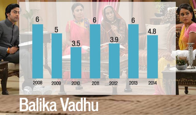 Tỉ lệ người xem Cô dâu 8 tuổi tại Ấn Độ có giảm đi vào cuối những năm 2000 nhưng tăng trở lại vào cuối năm 2013 - Ảnh: Hindustantimes
