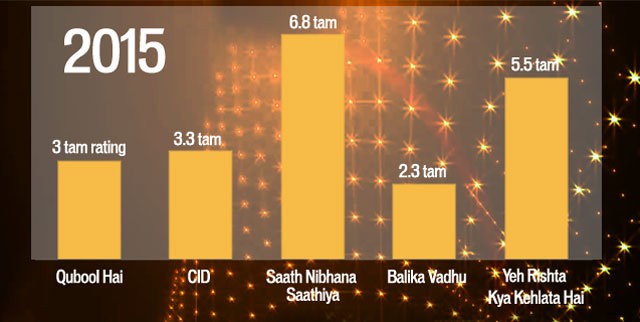 Bảng xếp hạng năm bộ phim báo Hindustantimes cho rằng nên chấm dứt vì quá dài của TAM - Ảnh: Hindustantimes