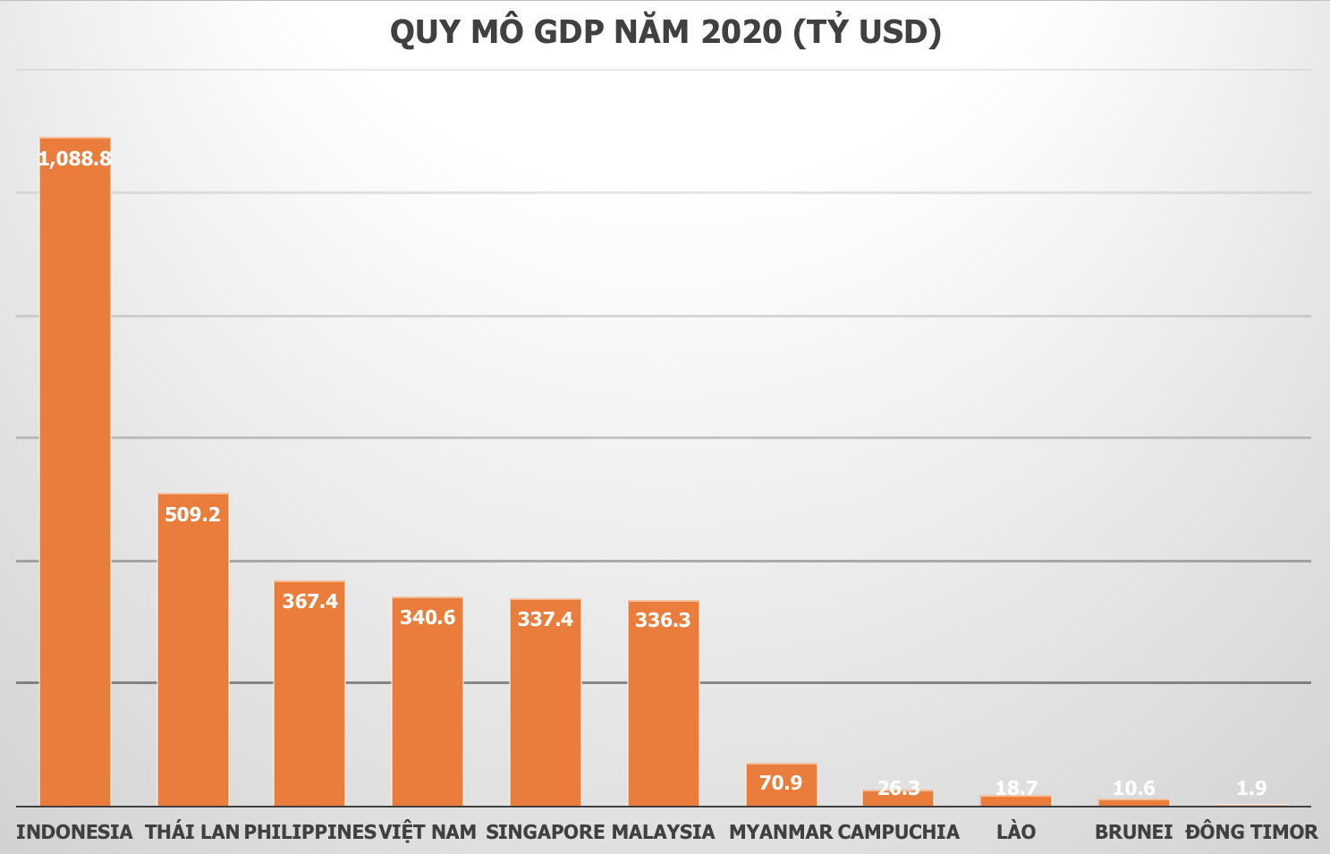 IMF: Việt Nam đứng đầu tàu tăng trưởng Đông Nam Á, GDP vượt Singapore năm 2020 - Ảnh 1. IMF: Việt Nam đứng đầu tàu tăng trưởng Đông Nam Á, GDP vượt Singapore năm 2020 - Ảnh 1.