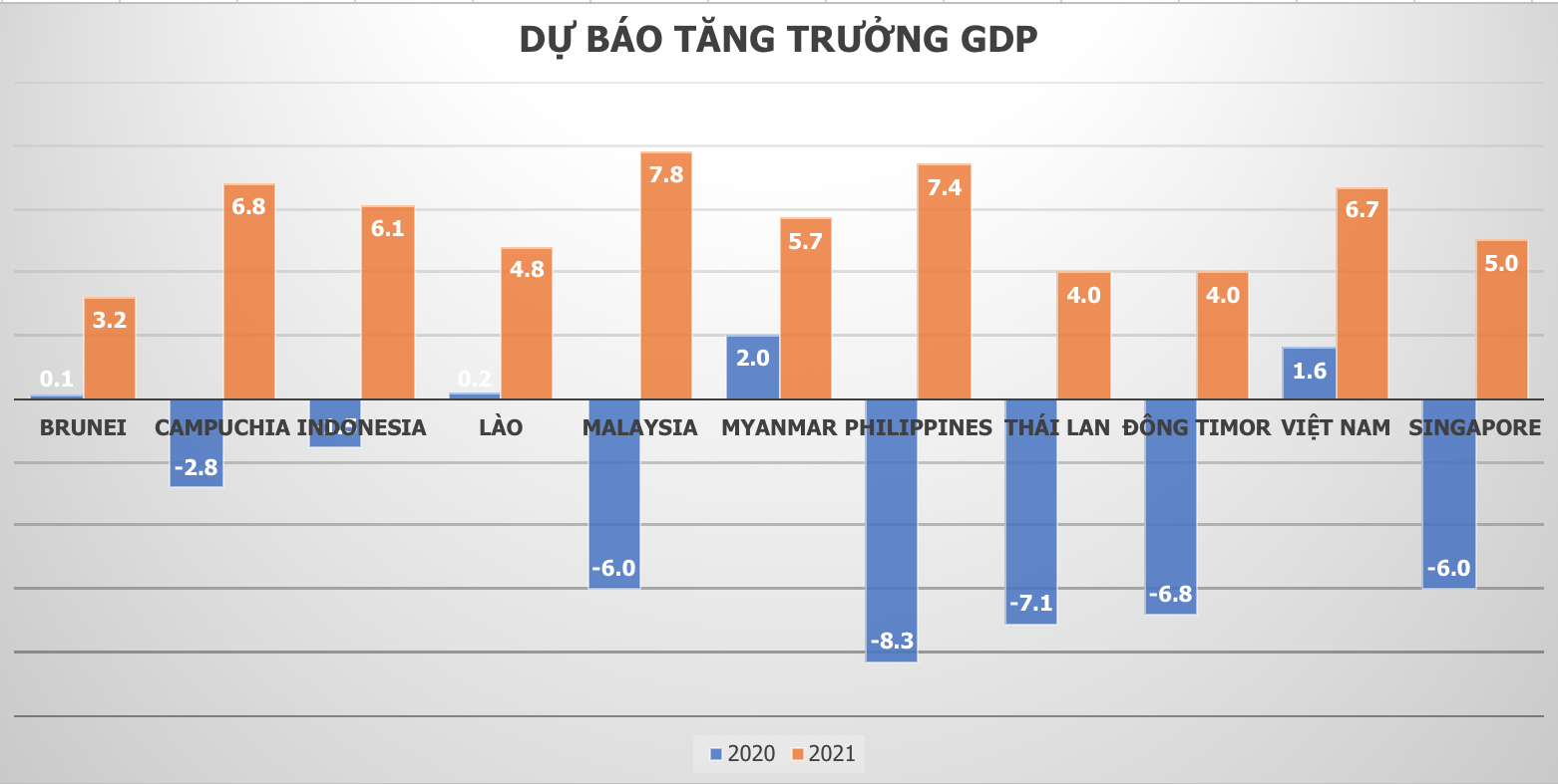 IMF: Việt Nam đứng đầu tàu tăng trưởng Đông Nam Á, GDP vượt Singapore năm 2020 - Ảnh 2. IMF: Việt Nam đứng đầu tàu tăng trưởng Đông Nam Á, GDP vượt Singapore năm 2020 - Ảnh 2.