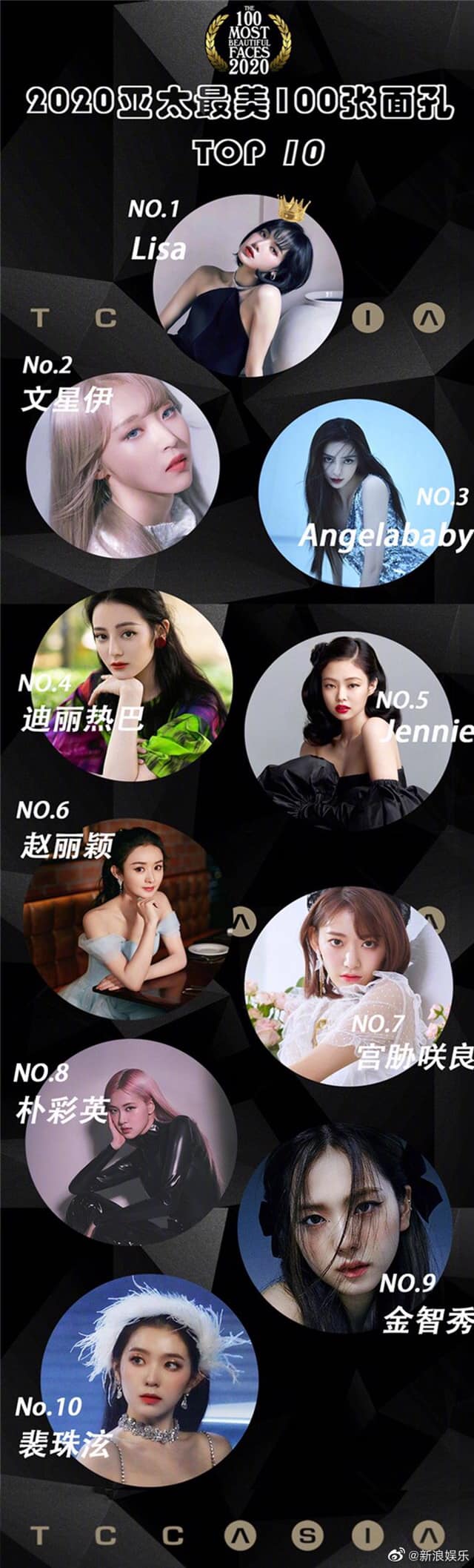 Bảng xếp hạng top 100 gương mặt đẹp nhất Châu Á gây tranh cãi ...