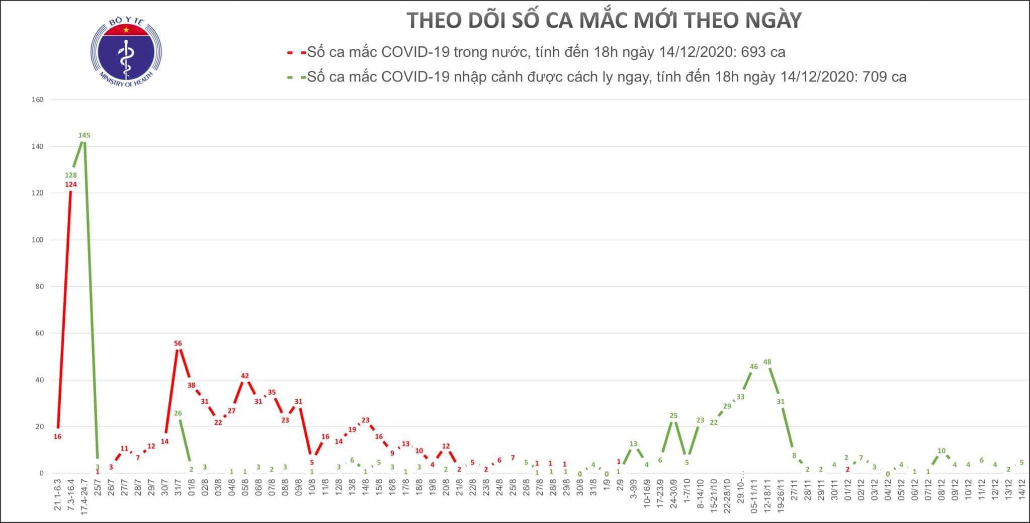 Chiều 14/12, Thái Bình, Ninh Bình và Đồng Tháp có 5 ca mắc mới COVID-19 - Ảnh 1. Chiều 14/12, Thái Bình, Ninh Bình và Đồng Tháp có 5 ca mắc mới COVID-19 - Ảnh 1.