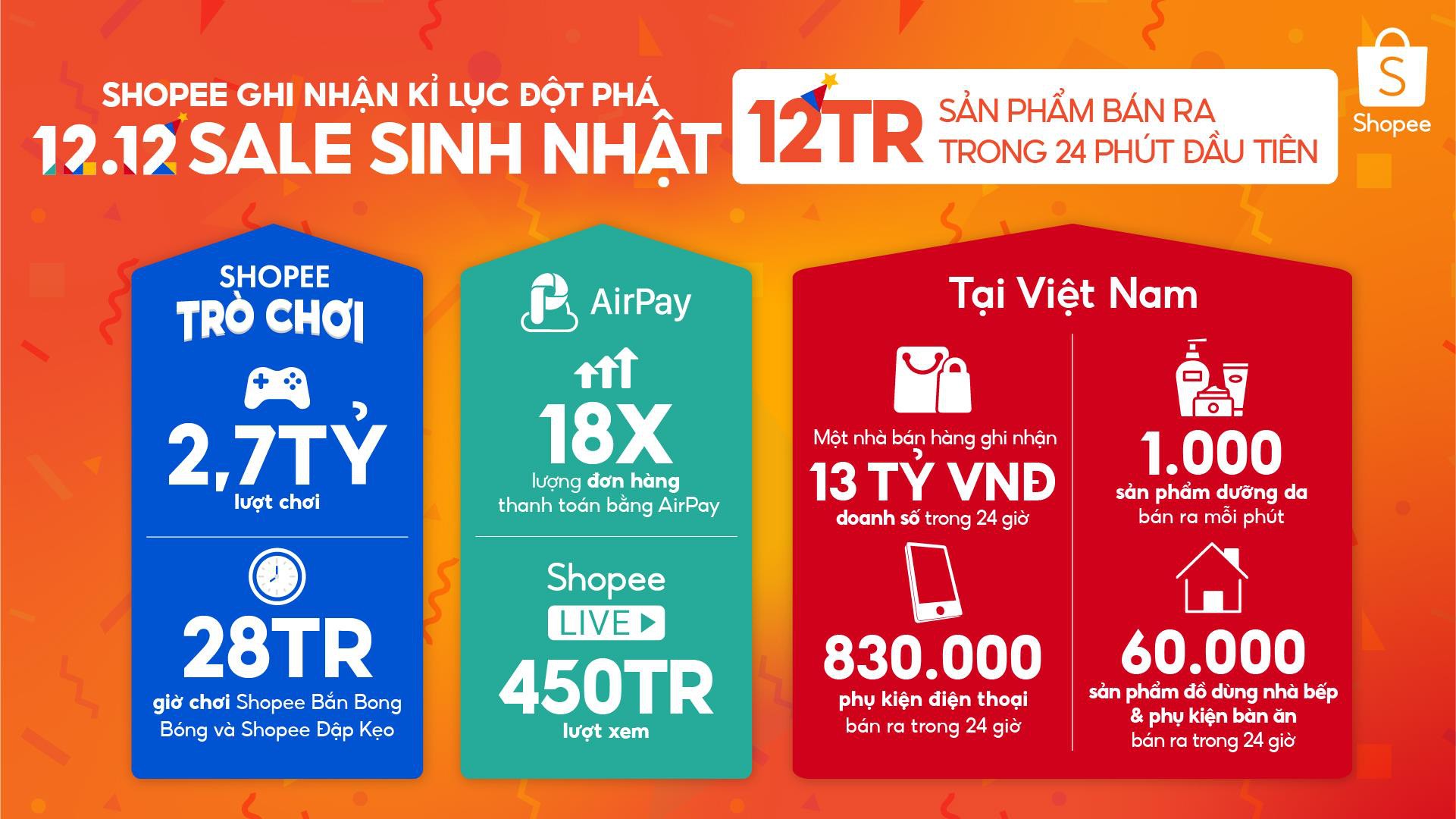 Một nhà bán hàng trên Shopee ghi nhận doanh số đạt 13 tỷ đồng trong ngày 12.12 - Ảnh 1.