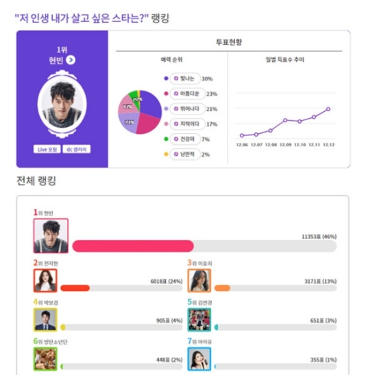 Hyun Bin dẫn đầu cuộc bình chọn &quot;Ngôi sao mà bạn muốn sống thử cuộc sống của họ một lần trong đời&quot; - Ảnh 2.