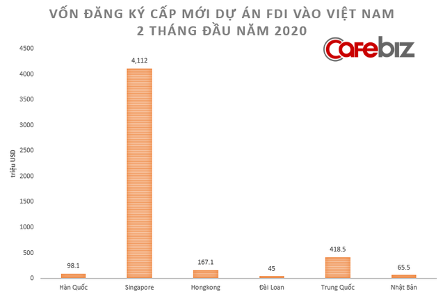 [Chart] Toàn cảnh sức khỏe nền kinh tế Việt Nam 2 tháng đầu năm đối mặt Covid-19 - Ảnh 4.