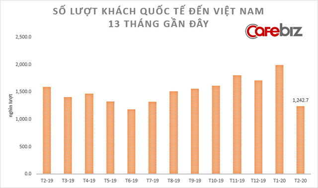 [Chart] Toàn cảnh sức khỏe nền kinh tế Việt Nam 2 tháng đầu năm đối mặt Covid-19 - Ảnh 3.