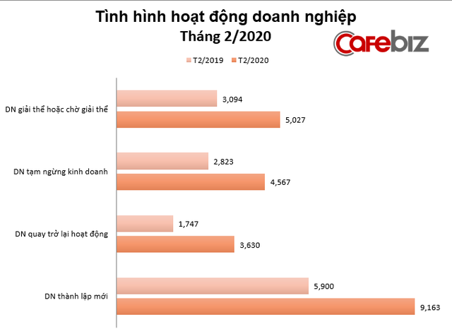 [Chart] Toàn cảnh sức khỏe nền kinh tế Việt Nam 2 tháng đầu năm đối mặt Covid-19 - Ảnh 7.