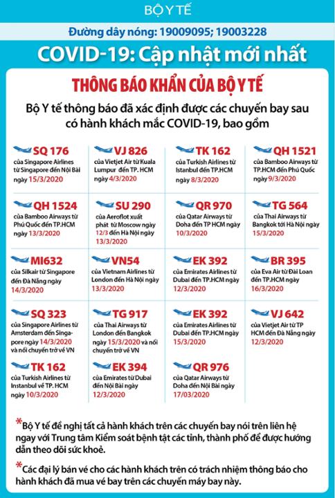 Bộ Y tế thông báo thêm 2 chuyến bay có hành khách mắc COVID-19 là EK 394 và QR 976 - Ảnh 1.