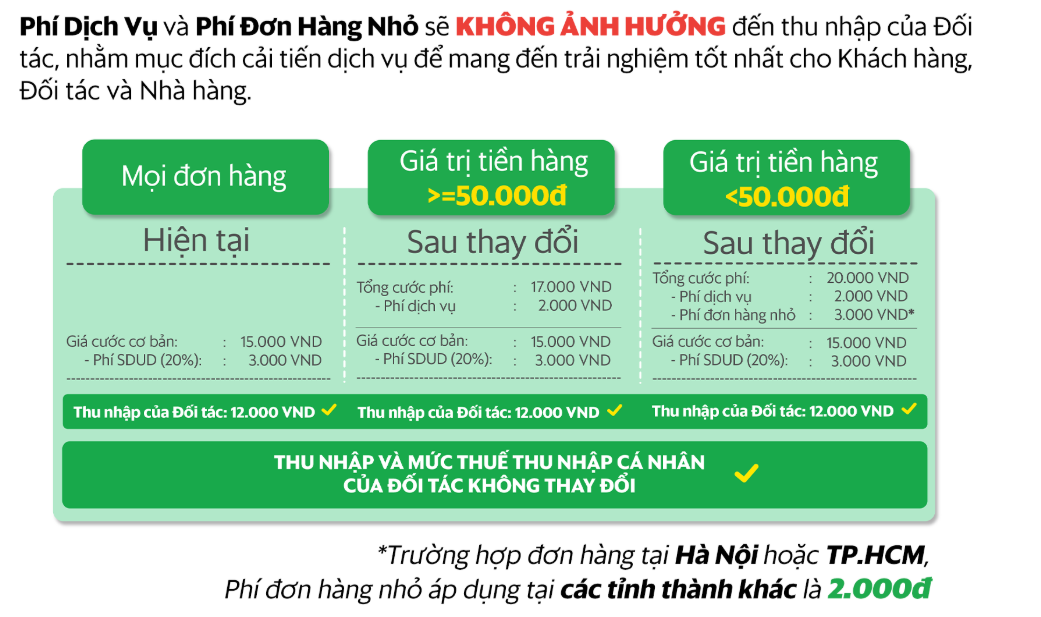 Grab bất ngờ tăng giá dịch vụ của GrabFood, chị em nội trợ làm việc tại nhà nên lưu ý tới &quot;phí đơn hàng nhỏ&quot; - Ảnh 3.