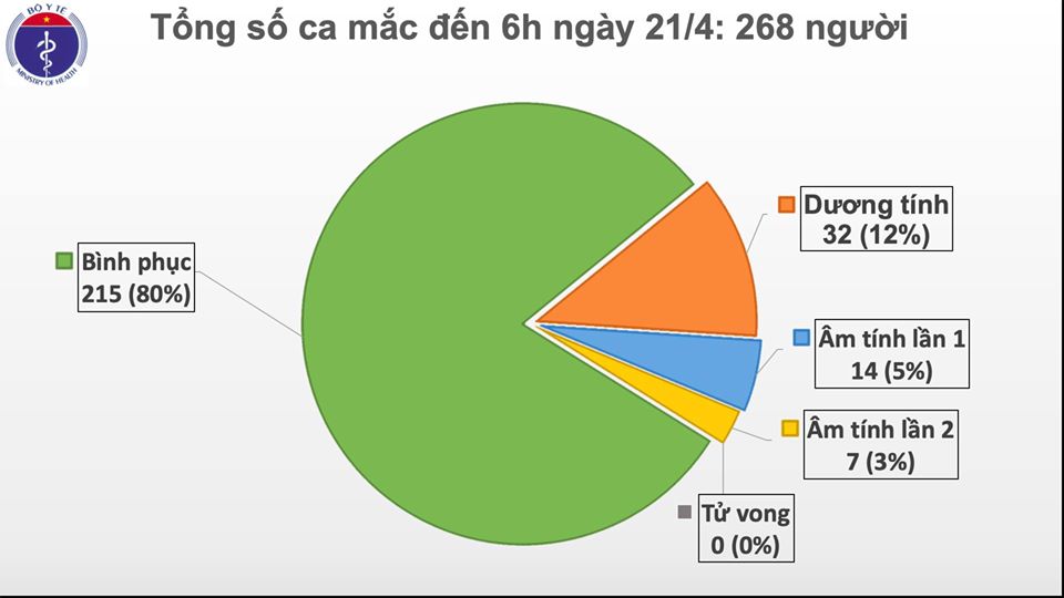 Sáng 21/4, Việt Nam bước vào ngày thứ 5 liên tiếp không có ca mắc mới COVID-19 - Ảnh 1.