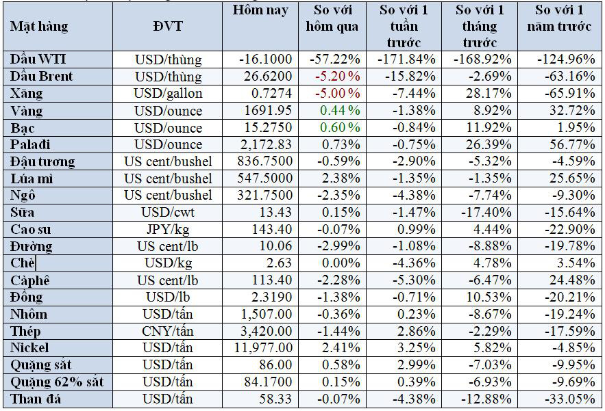 Thị trường ngày 21/4: Dầu WTI lần đầu tiên giảm xuống mức âm và mất hơn 300% trong 1 ngày - Ảnh 2.