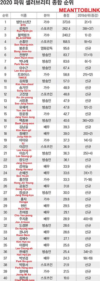 BXH 40 nghệ sĩ Hàn quyền lực nhất năm 2020 của Forbes: BTS vươn lên dẫn đầu, Black Pink ngậm ngùi lùi hai bậc - Ảnh 2.
