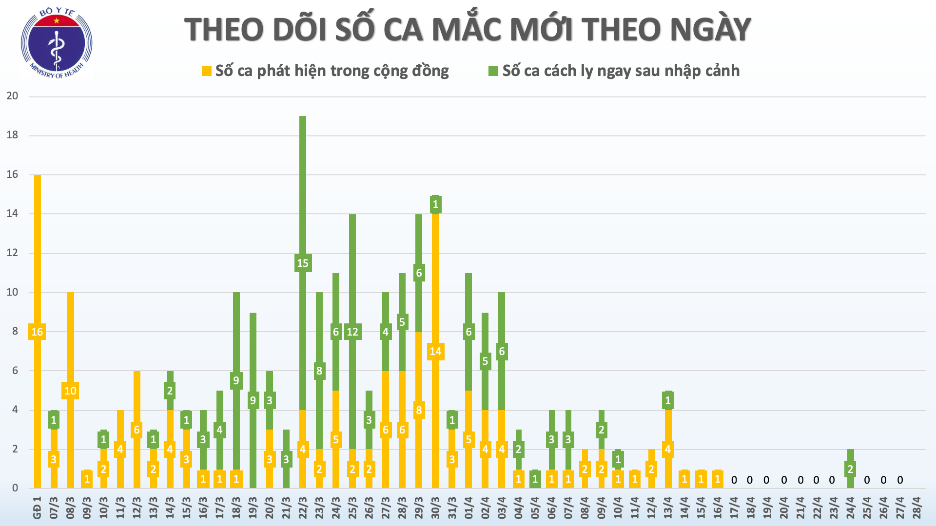 Sáng 28/4, đã 12 ngày Việt Nam không ghi nhận ca mắc mới COVID-19 trong cộng đồng - Ảnh 2.