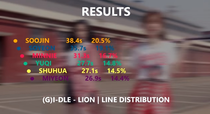 (G)I-DLE comeback: Th&agrave;nh t&iacute;ch vượt mặt BLACKPINK, TWICE nhưng lại khiến fan bất m&atilde;n v&igrave; điều n&agrave;y - Ảnh 9.