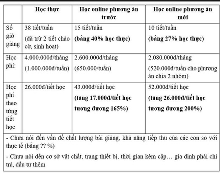 Bị phụ huynh bức xúc tố học online nhưng phải đóng học phí 