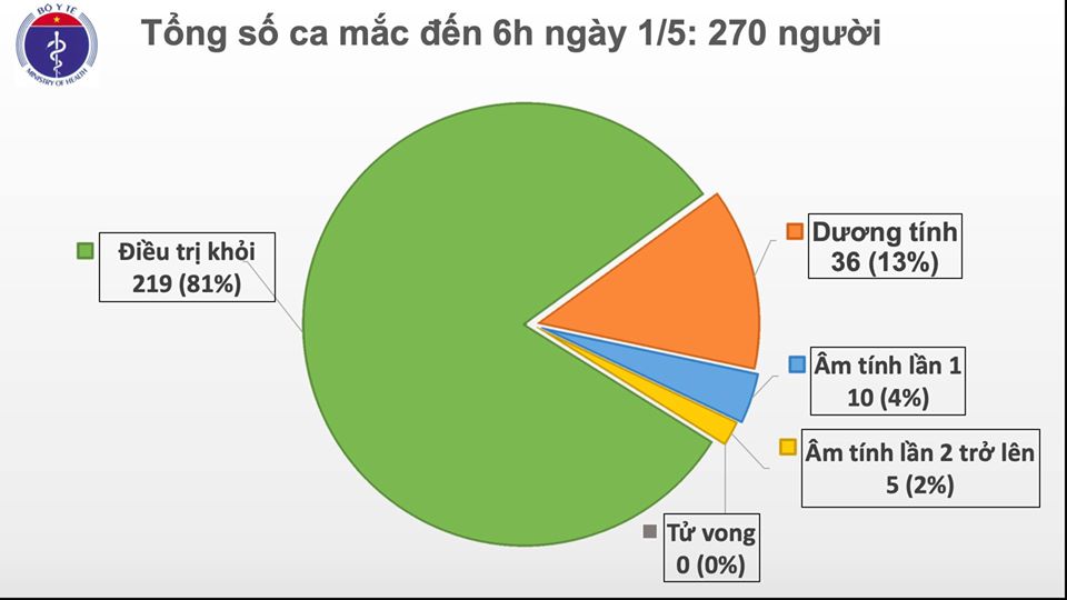 Sáng 1/5, không có ca mắc mới COVID-19, có 15 ca xét nghiệm âm tính từ 1 lần trở lên - Ảnh 1.