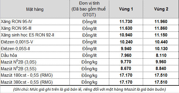 Ngày mai, giá xăng dầu tăng mạnh, chấm dứt chuỗi ngày giảm liên tiếp? - Ảnh 3.