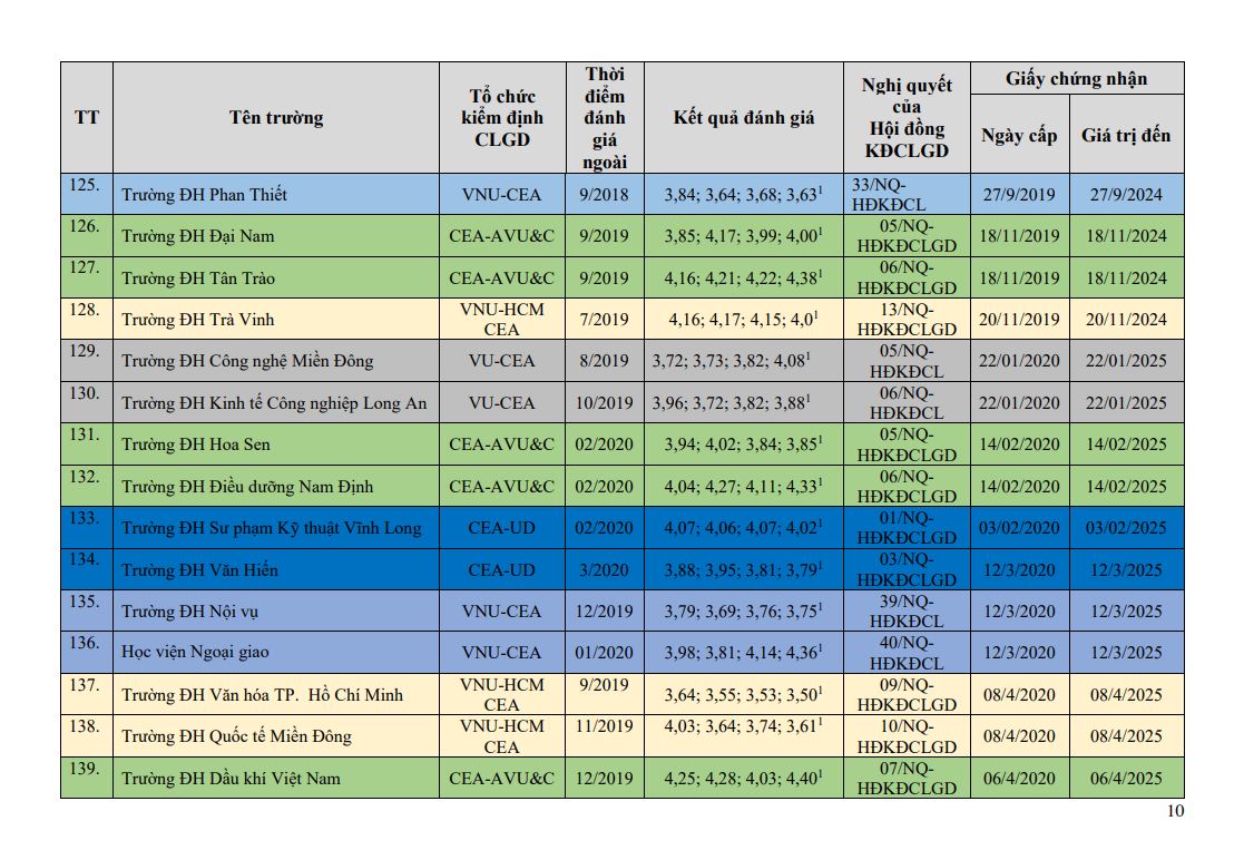 Danh sách 139 đại học và 8 trường cao đẳng được công nhận đạt tiêu chuẩn chất lượng giáo dục - Ảnh 11.