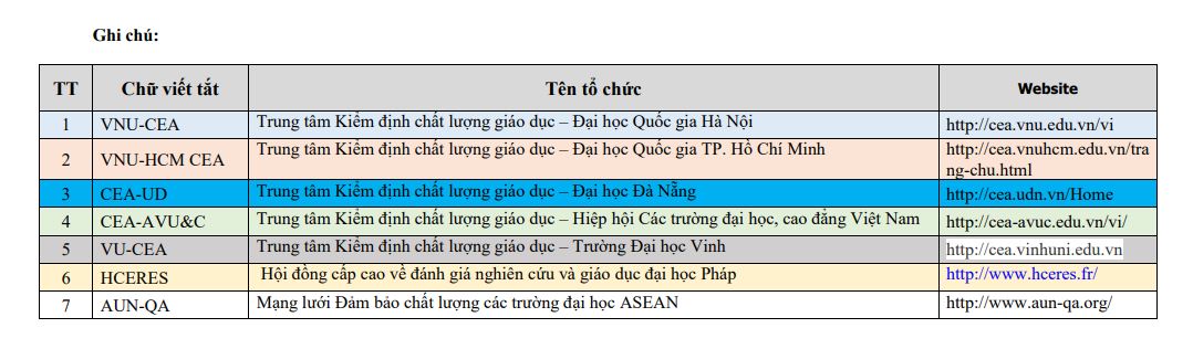 Danh sách 139 đại học và 8 trường cao đẳng được công nhận đạt tiêu chuẩn chất lượng giáo dục - Ảnh 14.