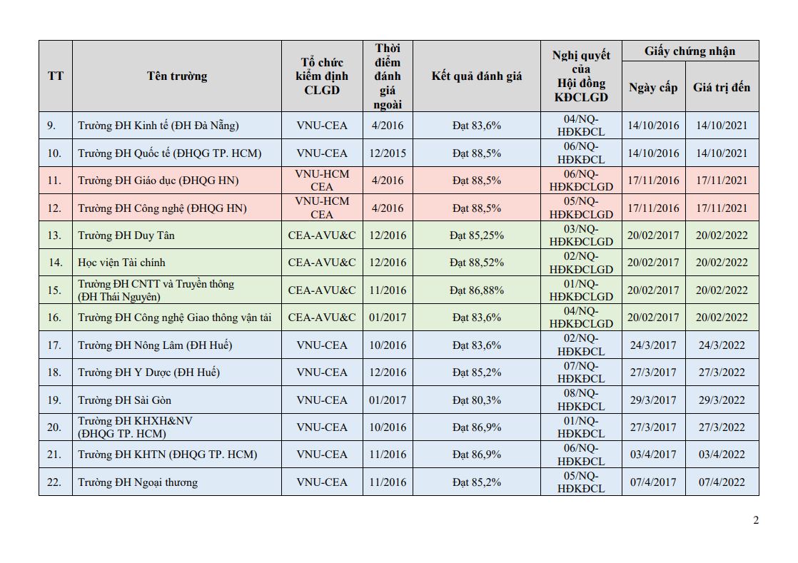 Danh sách 139 đại học và 8 trường cao đẳng được công nhận đạt tiêu chuẩn chất lượng giáo dục - Ảnh 3.