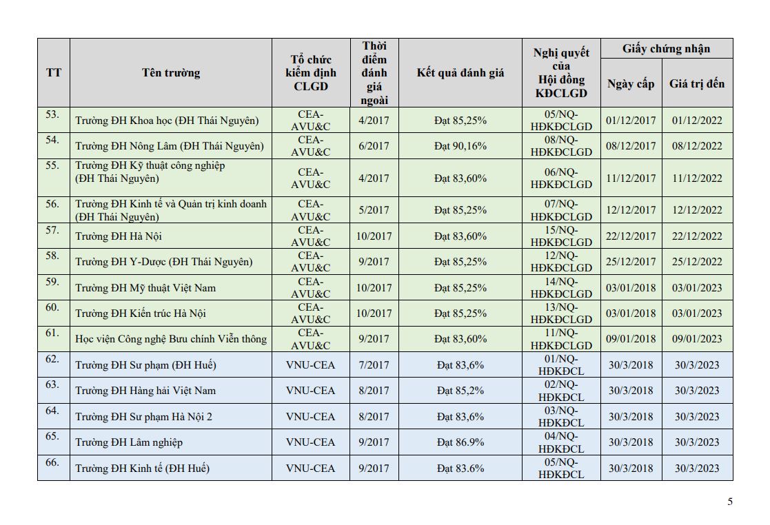 Danh sách 139 đại học và 8 trường cao đẳng được công nhận đạt tiêu chuẩn chất lượng giáo dục - Ảnh 6.