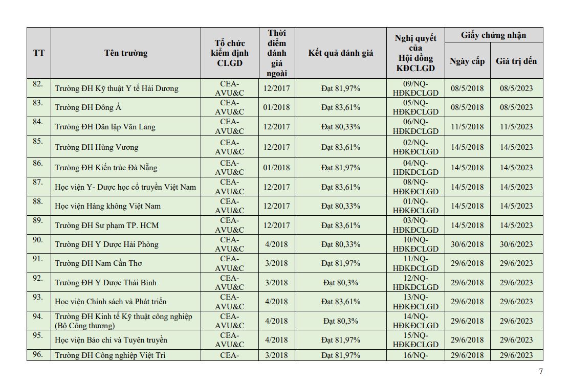 Danh sách 139 đại học và 8 trường cao đẳng được công nhận đạt tiêu chuẩn chất lượng giáo dục - Ảnh 8.
