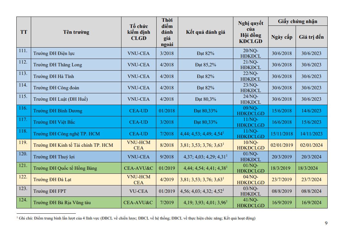 Danh sách 139 đại học và 8 trường cao đẳng được công nhận đạt tiêu chuẩn chất lượng giáo dục - Ảnh 10.