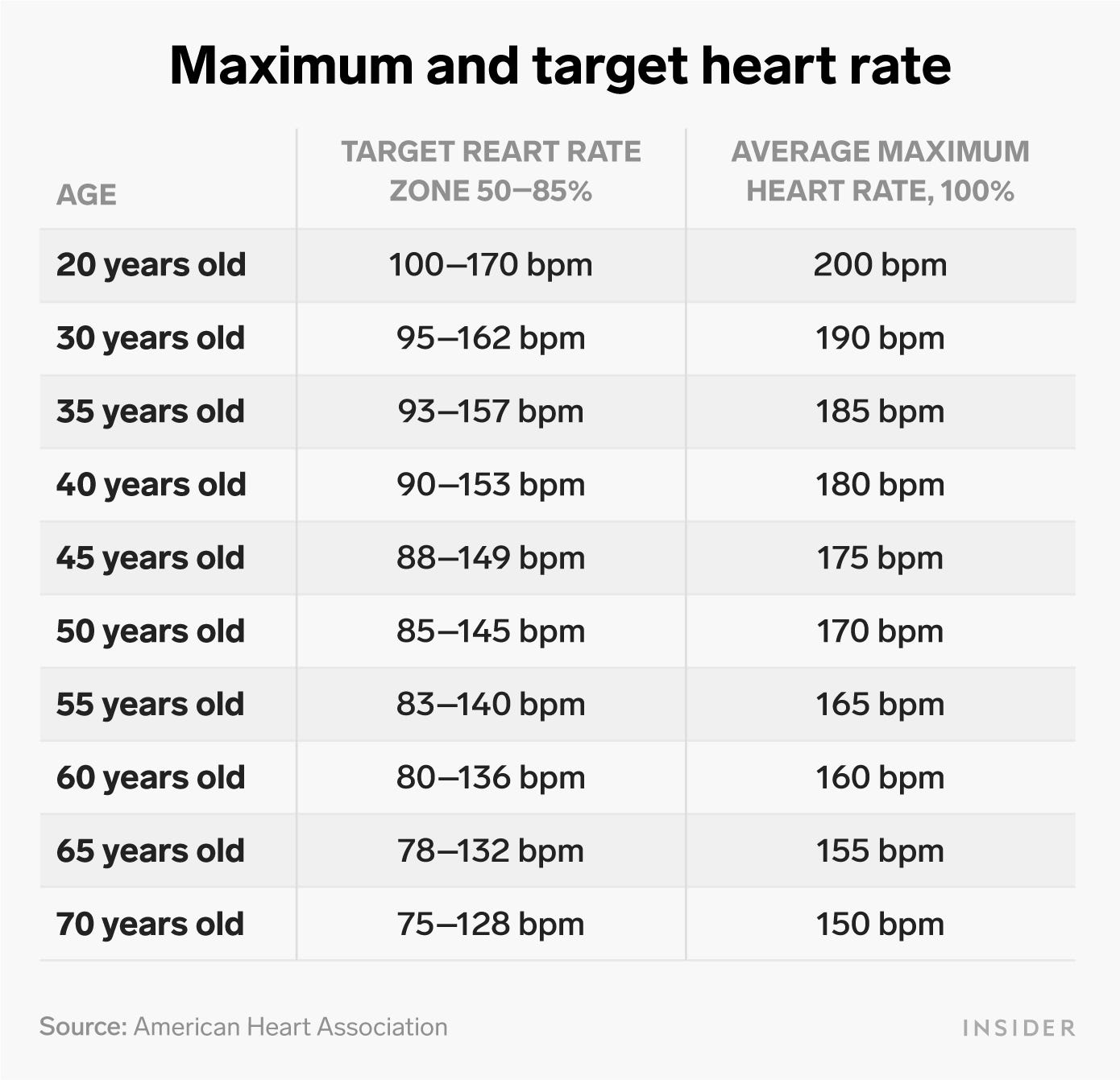So sánh nhịp tim 80 BPM với các mức nhịp tim khác