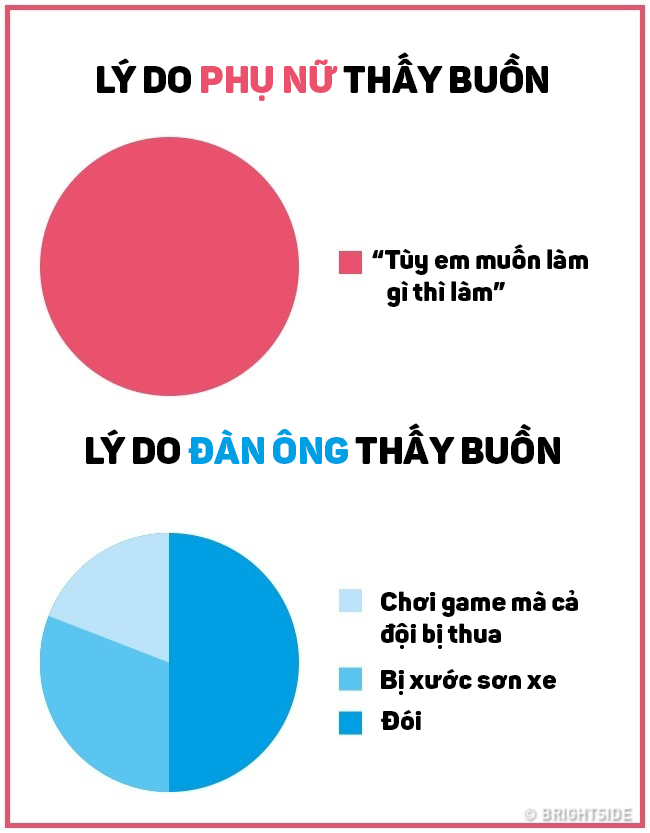 Ngoài cấu tạo cơ thể, đàn ông và phụ nữ khác nhau thế nào trong lối sống và suy nghĩ? - Ảnh 1.