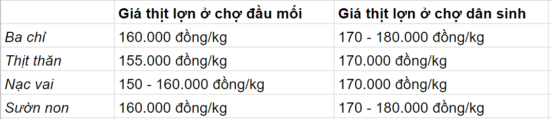 Cập nhật giá thịt lợn tại chợ đầu mối và cả chợ dân sinh, nhiều tiểu thương lắc đầu vì không bán nổi - Ảnh 1.