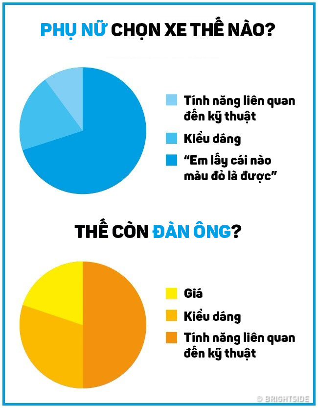 Ngoài cấu tạo cơ thể, đàn ông và phụ nữ khác nhau thế nào trong lối sống và suy nghĩ? - Ảnh 10.