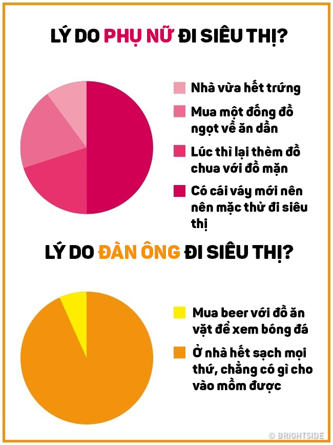 Ngoài cấu tạo cơ thể, đàn ông và phụ nữ khác nhau thế nào trong lối sống và suy nghĩ? - Ảnh 11.